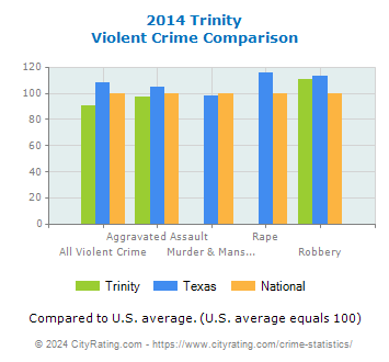 Trinity Violent Crime vs. State and National Comparison