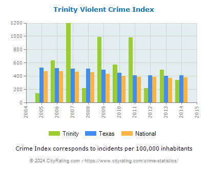 Trinity Violent Crime vs. State and National Per Capita