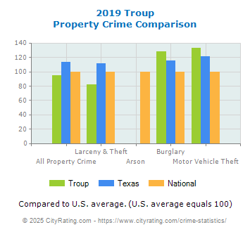 Troup Property Crime vs. State and National Comparison