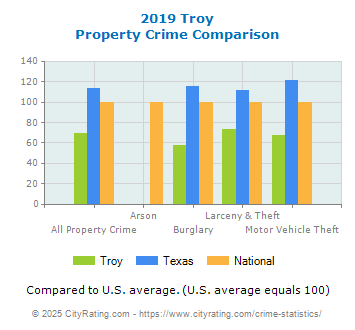 Troy Property Crime vs. State and National Comparison