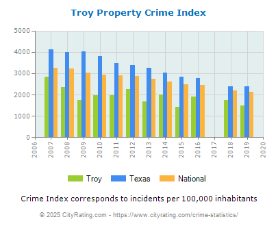 Troy Property Crime vs. State and National Per Capita