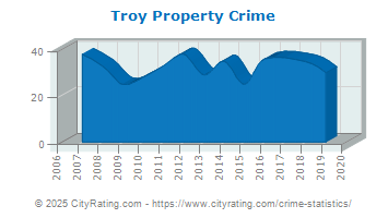 Troy Property Crime