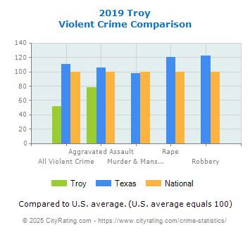 Troy Violent Crime vs. State and National Comparison