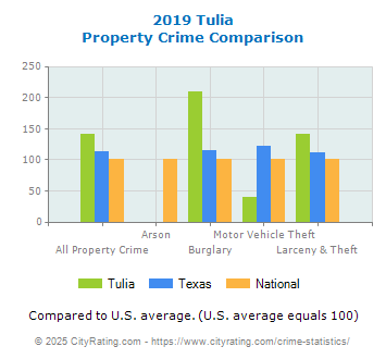 Tulia Property Crime vs. State and National Comparison