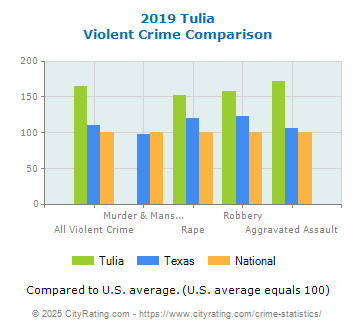 Tulia Violent Crime vs. State and National Comparison