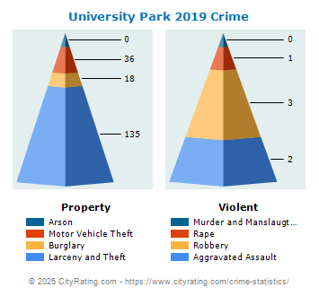 University Park Crime 2019