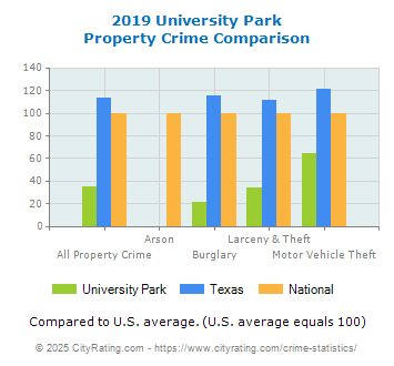 University Park Property Crime vs. State and National Comparison