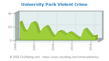 University Park Violent Crime