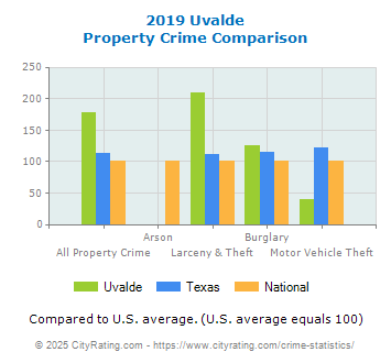 Uvalde Property Crime vs. State and National Comparison