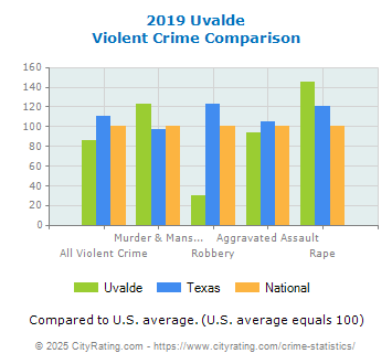 Uvalde Violent Crime vs. State and National Comparison