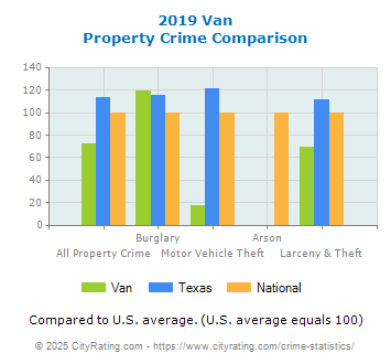 Van Property Crime vs. State and National Comparison