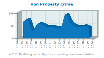 Van Property Crime