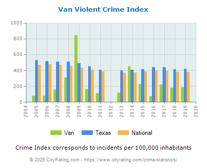 Van Violent Crime vs. State and National Per Capita