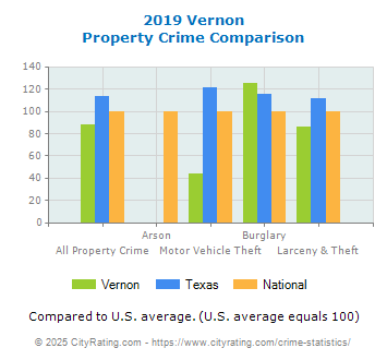 Vernon Property Crime vs. State and National Comparison