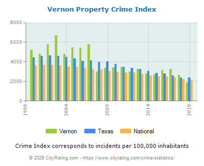 Vernon Property Crime vs. State and National Per Capita