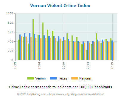 Vernon Violent Crime vs. State and National Per Capita