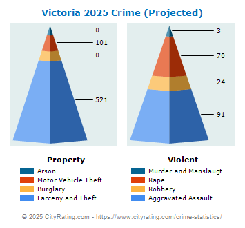 Victoria Crime 2025