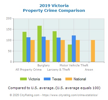 Victoria Property Crime vs. State and National Comparison