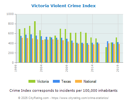 Victoria Violent Crime vs. State and National Per Capita