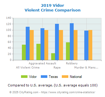 Vidor Violent Crime vs. State and National Comparison