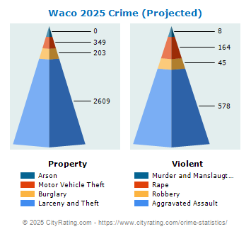 Waco Crime 2025