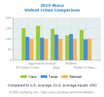 Waco Violent Crime vs. State and National Comparison