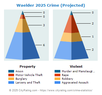 Waelder Crime 2025