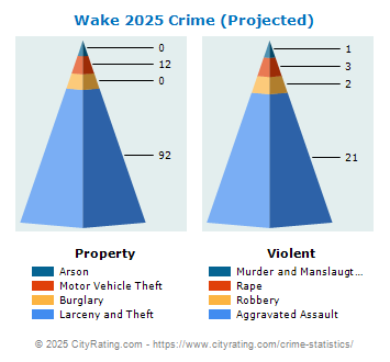 Wake Village Crime 2025