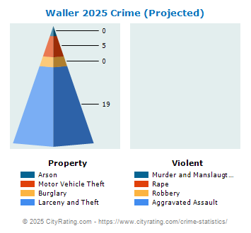 Waller Crime 2025