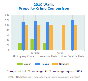 Wallis Property Crime vs. State and National Comparison