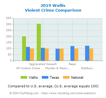 Wallis Violent Crime vs. State and National Comparison