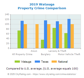 Watauga Property Crime vs. State and National Comparison