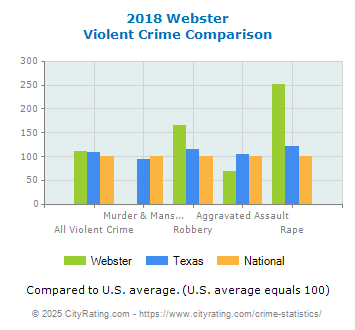 Webster Violent Crime vs. State and National Comparison