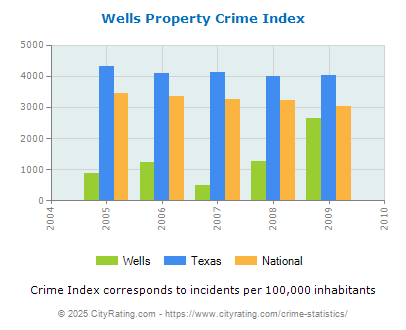 Wells Property Crime vs. State and National Per Capita