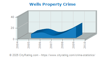 Wells Property Crime