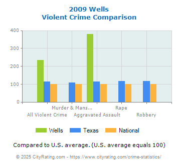 Wells Violent Crime vs. State and National Comparison