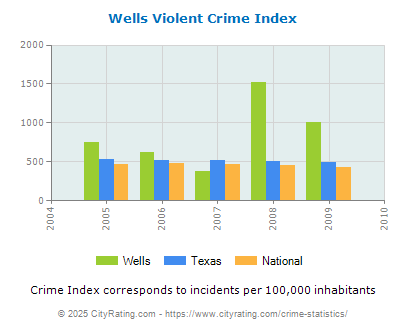 Wells Violent Crime vs. State and National Per Capita