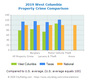 West Columbia Property Crime vs. State and National Comparison