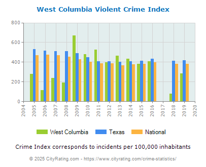 West Columbia Violent Crime vs. State and National Per Capita