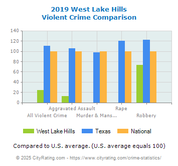 West Lake Hills Violent Crime vs. State and National Comparison