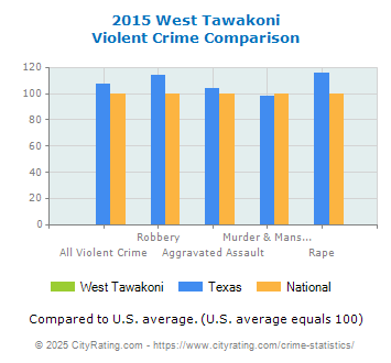 West Tawakoni Violent Crime vs. State and National Comparison