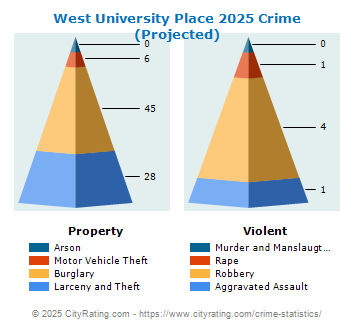 West University Place Crime 2025