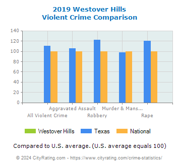 Westover Hills Violent Crime vs. State and National Comparison