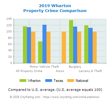 Wharton Property Crime vs. State and National Comparison