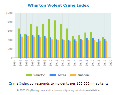 Wharton Violent Crime vs. State and National Per Capita