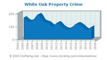 White Oak Property Crime