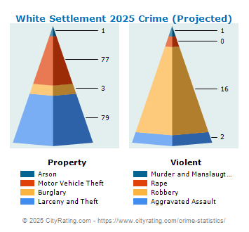 White Settlement Crime 2025