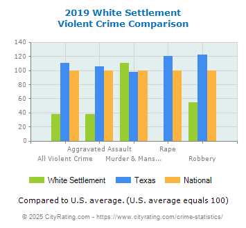 White Settlement Violent Crime vs. State and National Comparison