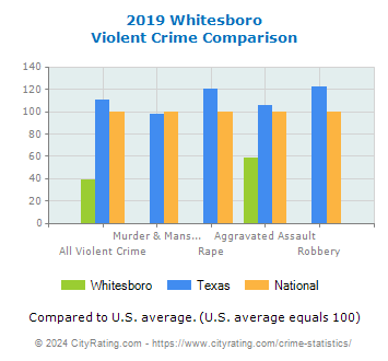 Whitesboro Violent Crime vs. State and National Comparison