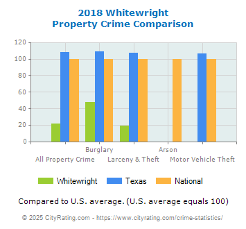 Whitewright Property Crime vs. State and National Comparison